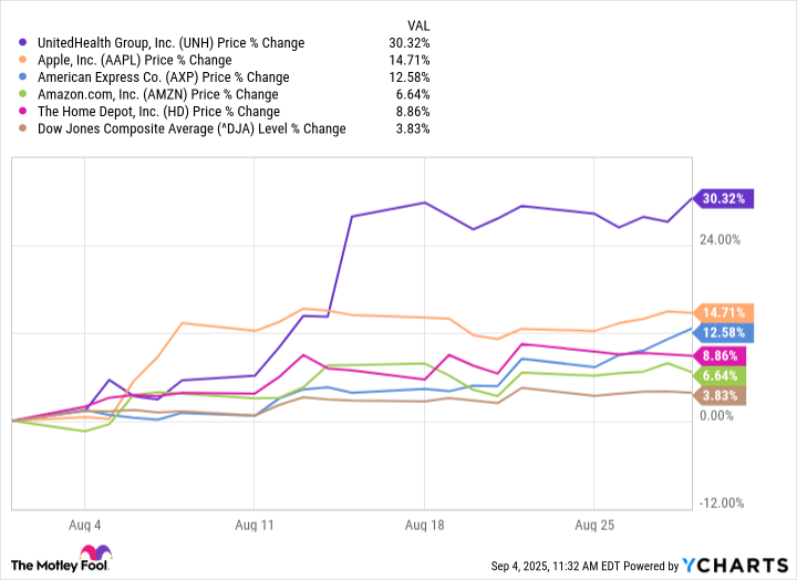 Top 5 Best-Performing Dow Jones Stocks in August 2025