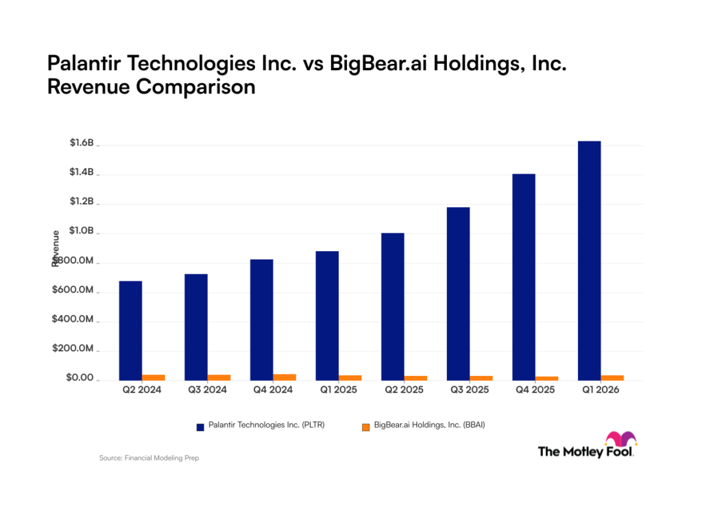 Palantir Gains, BigBear.ai Revenue Trends Raise Investor Concerns