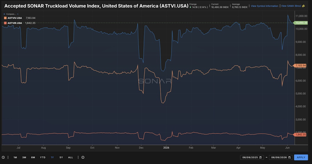 SONAR Debuts Accepted Truckload Volume Index, Tracks Moving Freight